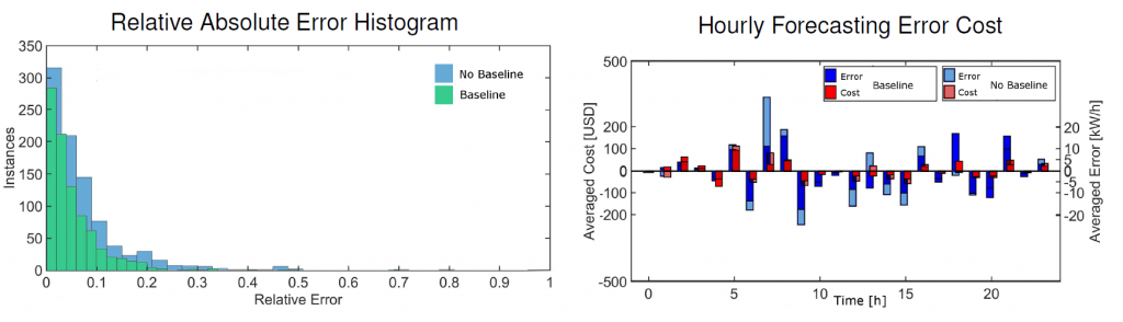  (1) A baseline concept is introduced to improve the performance of the energy consumption predictor, where the average energy consumption of the previous day serves as the baseline, and is used to bias the current predictions towards recent history. The baseline is observed to provide significant improvements in the prediction accuracy. (2) The forecasting errors are scaled with the actual price to illustrate that a higher margin of error might be acceptable during off-peak hours, while lower margin or error is desired during peak hours.
