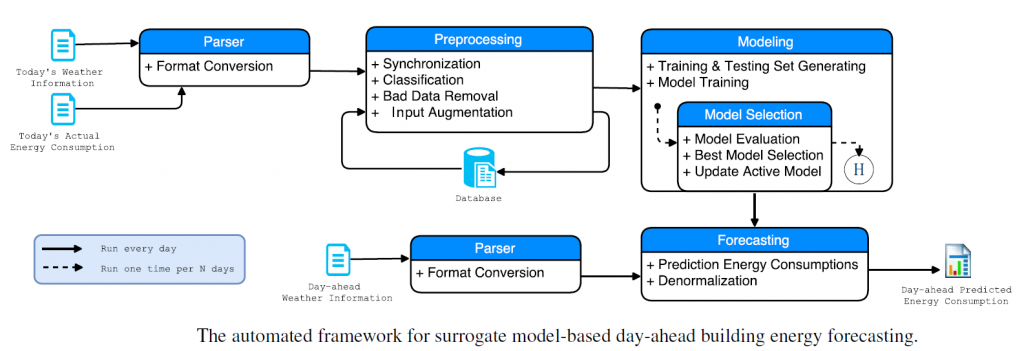 The automated framework to perform data-driven day-ahead forecasting of the hourly energy consumption of a building is a multi-stage computation framework, including: (1) Parser, (2) Preprocessing, (3) Modeling, and (4) Forecasting.