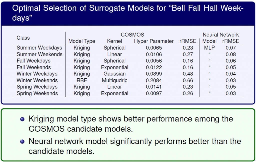 Final performance and parameters of each surrogate model regarding to the given data.
